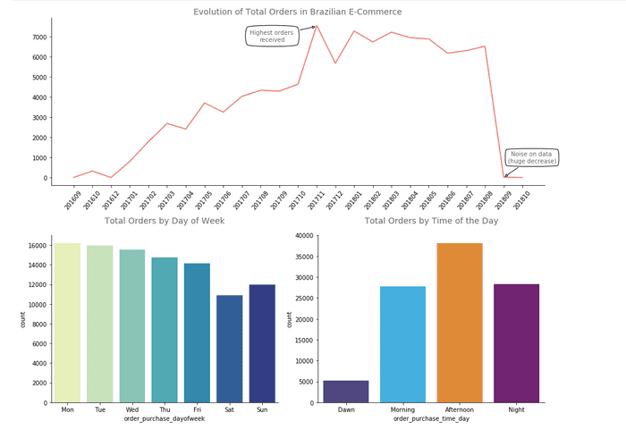 Analysis of Olist Ecommerce Data
