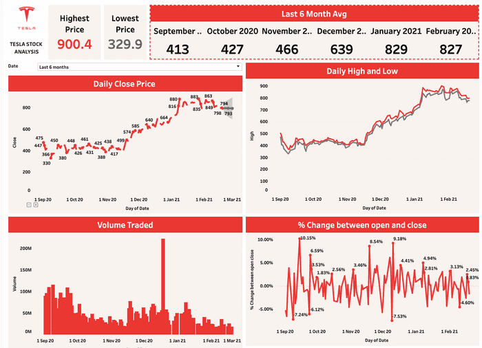 Tesla Stock Analysis Dashboard
